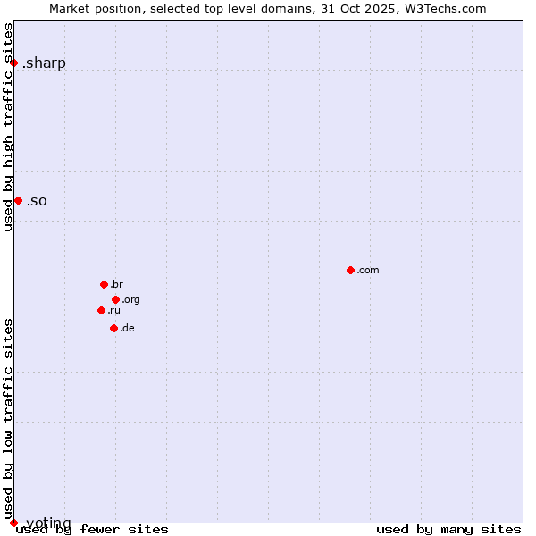 Market position of .so (Somalia) vs. .sharp (Sharp brand) vs. .voting (Voting)