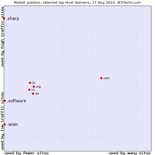 Market position of .wien (City of Vienna (Wien), Austria) vs. .software (Software) vs. .sharp (Sharp brand)