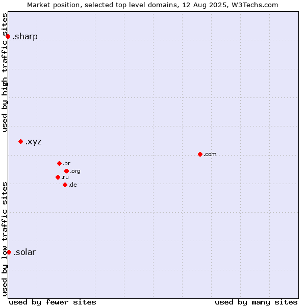Market position of .xyz (XYZ) vs. .solar (Solar industry) vs. .sharp (Sharp brand)