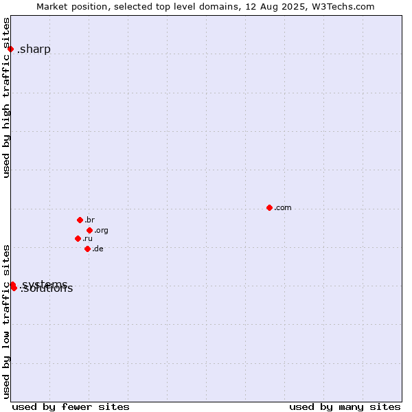 Market position of .solutions (Solutions) vs. .systems (Systems) vs. .sharp (Sharp brand)