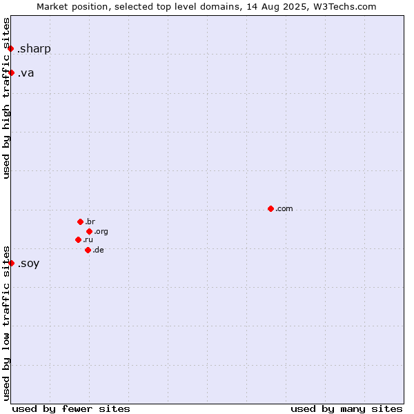 Market position of .va (Holy See (Vatican City State)) vs. .soy (Spanish for I am) vs. .sharp (Sharp brand)
