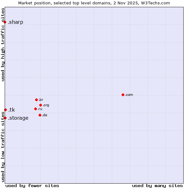 Market position of .tk (Tokelau) vs. .storage (Storage) vs. .sharp (Sharp brand)