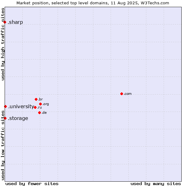 Market position of .university (University) vs. .storage (Storage) vs. .sharp (Sharp brand)