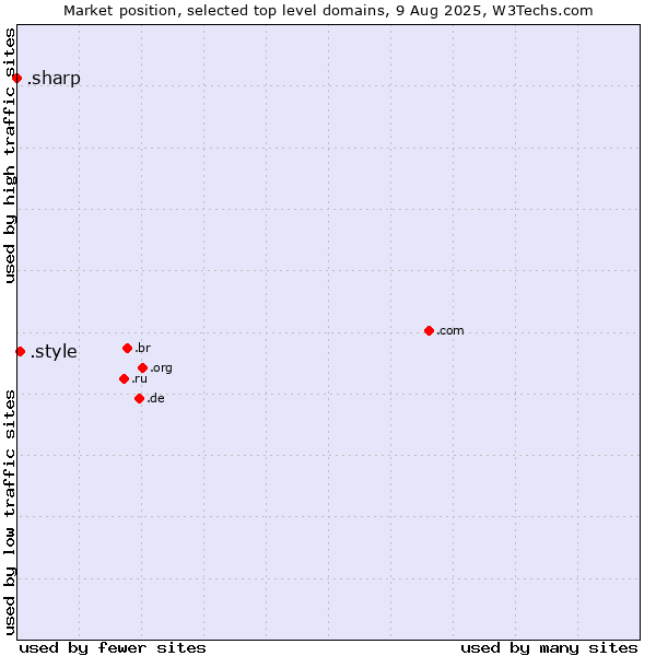 Market position of .style (Style) vs. .sharp (Sharp brand)