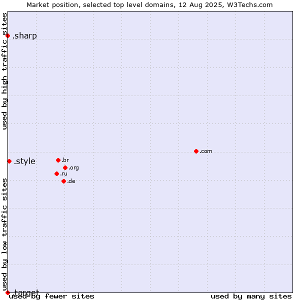 Market position of .style (Style) vs. .sharp (Sharp brand) vs. .target (Target brand)