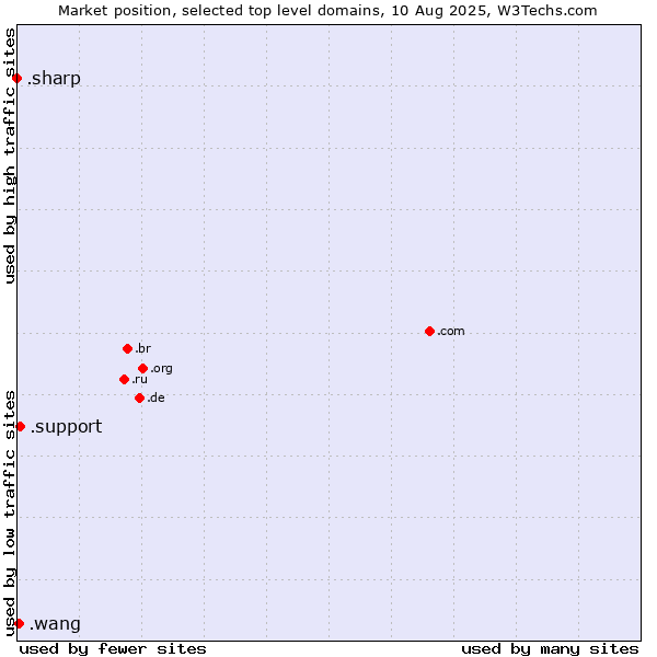 Market position of .support (Support) vs. .wang (Wăng, Chinese 网 for web) vs. .sharp (Sharp brand)