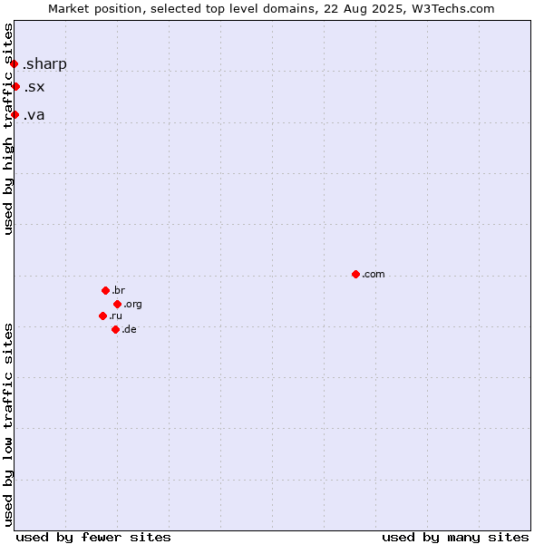 Market position of .sx (Sint Maarten) vs. .va (Holy See (Vatican City State)) vs. .sharp (Sharp brand)