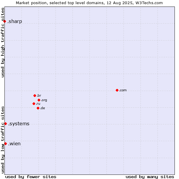 Market position of .wien (City of Vienna (Wien), Austria) vs. .systems (Systems) vs. .sharp (Sharp brand)