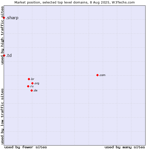 Market position of .td (Chad) vs. .sharp (Sharp brand)