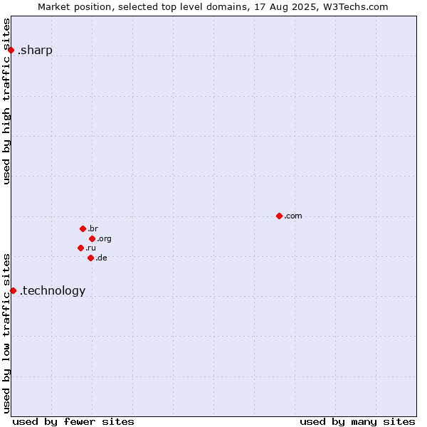 Market position of .technology (Technology) vs. .sharp (Sharp brand)