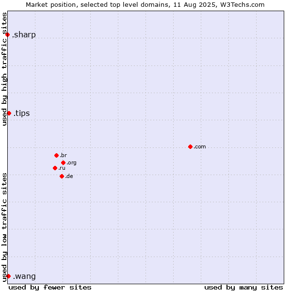 Market position of .tips (Tips) vs. .wang (Wăng, Chinese 网 for web) vs. .sharp (Sharp brand)