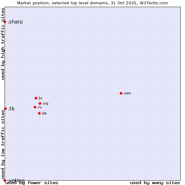 Market position of .tk (Tokelau) vs. .sharp (Sharp brand) vs. .voting (Voting)