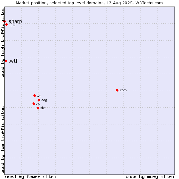 Market position of .to (Tonga) vs. .wtf (What the f***) vs. .sharp (Sharp brand)