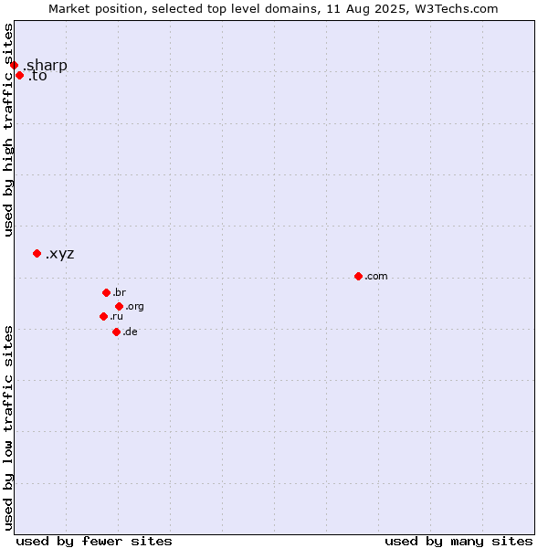 Market position of .xyz (XYZ) vs. .to (Tonga) vs. .sharp (Sharp brand)