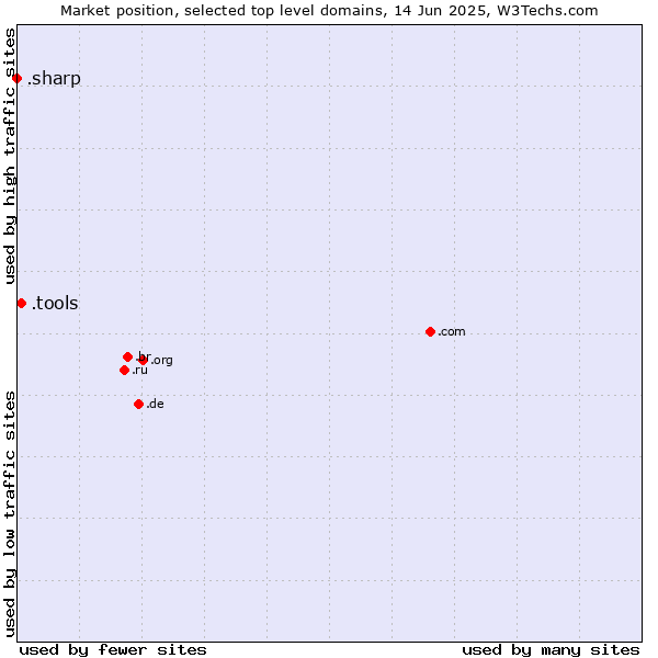 Market position of .tools (Tools) vs. .sharp (Sharp brand)