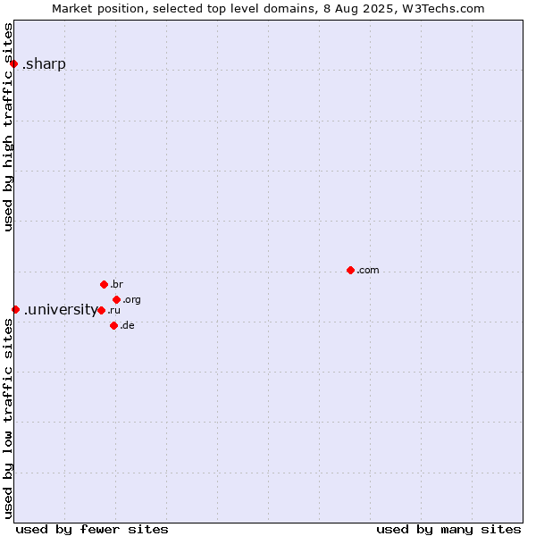Market position of .university (University) vs. .sharp (Sharp brand)