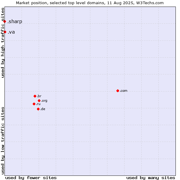 Market position of .va (Holy See (Vatican City State)) vs. .sharp (Sharp brand)