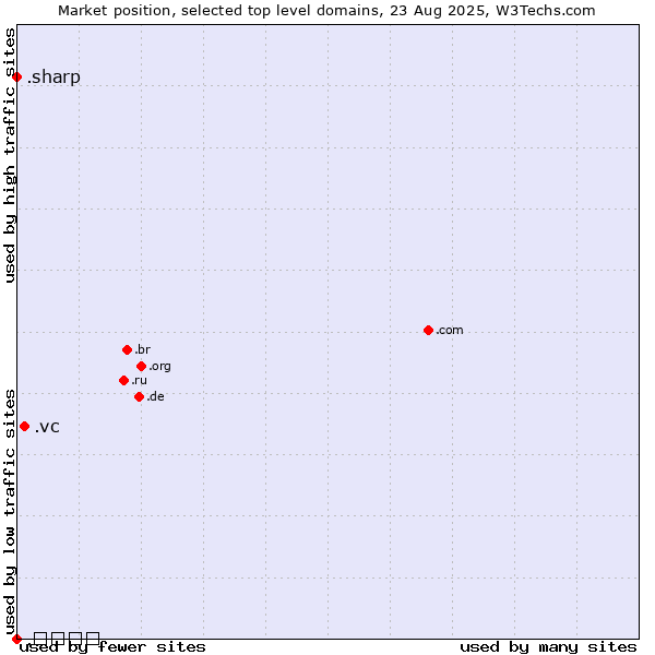 Market position of .vc (Saint Vincent and the Grenadines) vs. .sharp (Sharp brand) vs. .ভারত (India, Bengali country code)