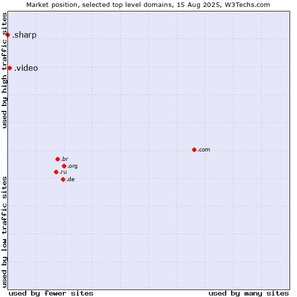 Market position of .video (Video) vs. .sharp (Sharp brand)