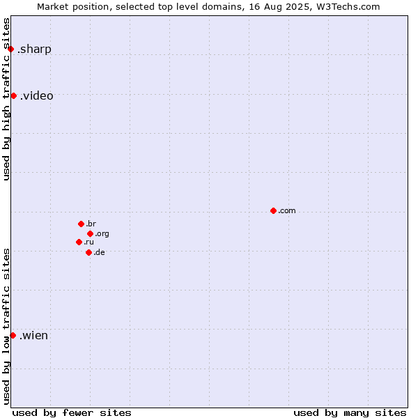 Market position of .video (Video) vs. .wien (City of Vienna (Wien), Austria) vs. .sharp (Sharp brand)