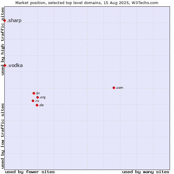 Market position of .vodka (Vodka) vs. .sharp (Sharp brand)