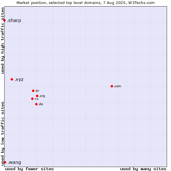 Market position of .xyz (XYZ) vs. .wang (Wăng, Chinese 网 for web) vs. .sharp (Sharp brand)