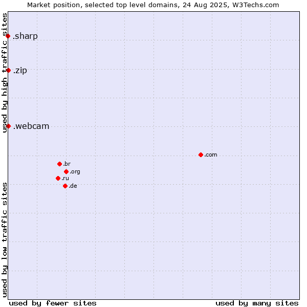 Market position of .zip (Digital storage) vs. .webcam (Webcam) vs. .sharp (Sharp brand)