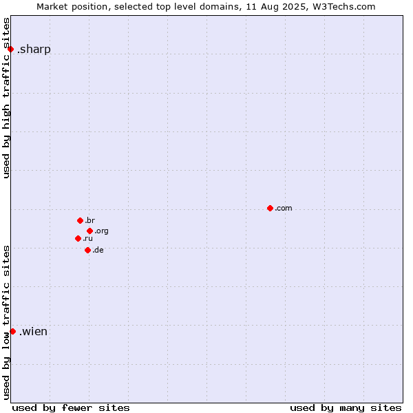 Market position of .wien (City of Vienna (Wien), Austria) vs. .sharp (Sharp brand)