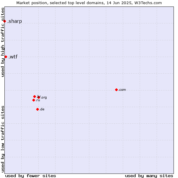 Market position of .wtf (What the f***) vs. .sharp (Sharp brand)