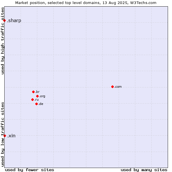 Market position of .xin (Xin, Chinese for 