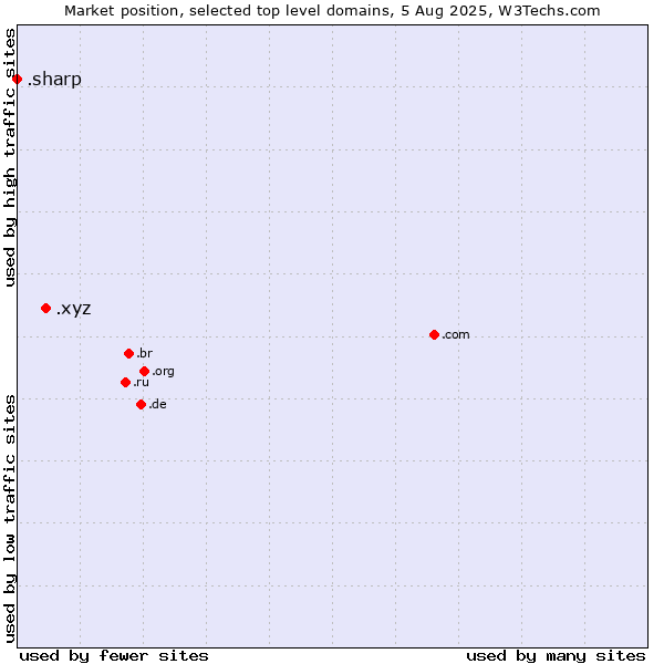 Market position of .xyz (XYZ) vs. .sharp (Sharp brand)