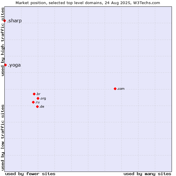 Market position of .yoga (Yoga) vs. .sharp (Sharp brand)