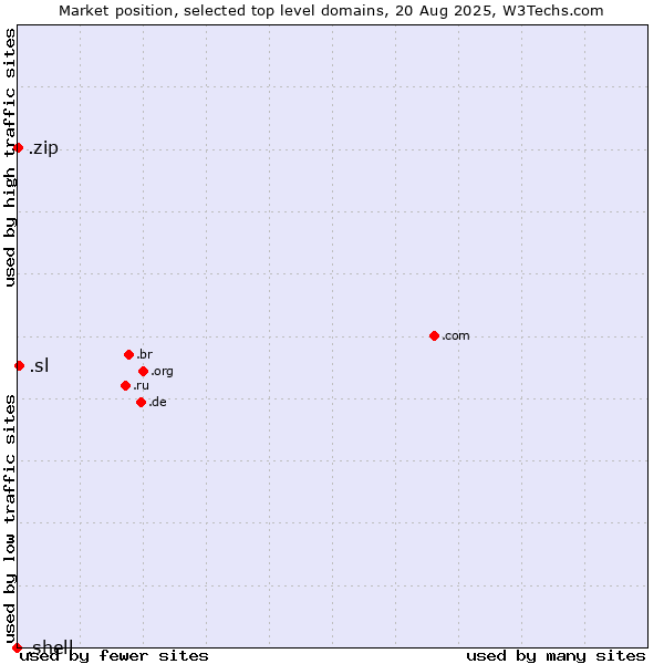 Market position of .sl (Sierra Leone) vs. .zip (Digital storage) vs. .shell (Shell brand)