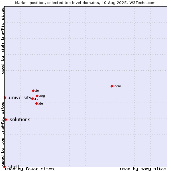 Market position of .solutions (Solutions) vs. .university (University) vs. .shell (Shell brand)