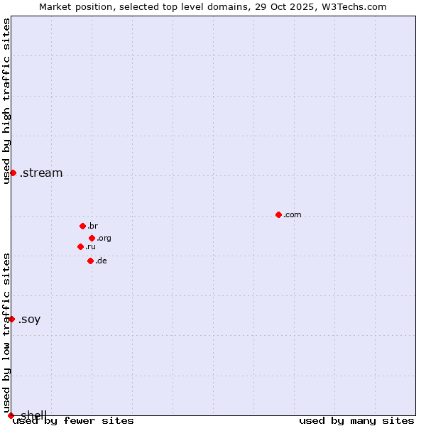 Market position of .stream (Stream) vs. .soy (Spanish for I am) vs. .shell (Shell brand)
