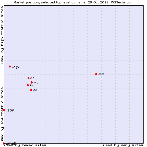 Market position of .xyz (XYZ) vs. .soy (Spanish for I am) vs. .shell (Shell brand)