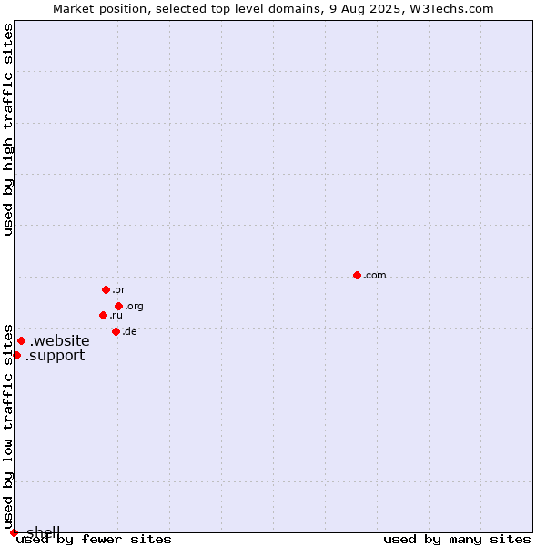 Market position of .website (Website) vs. .support (Support) vs. .shell (Shell brand)