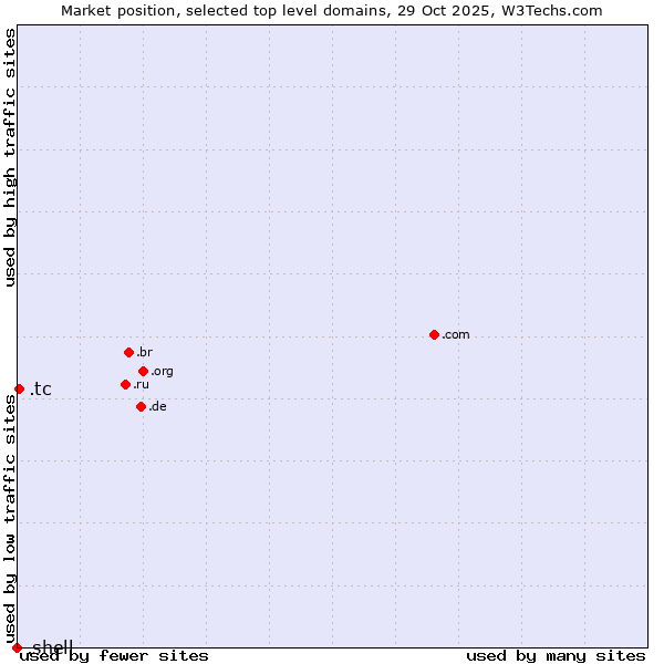 Market position of .tc (Turks and Caicos Islands) vs. .shell (Shell brand)