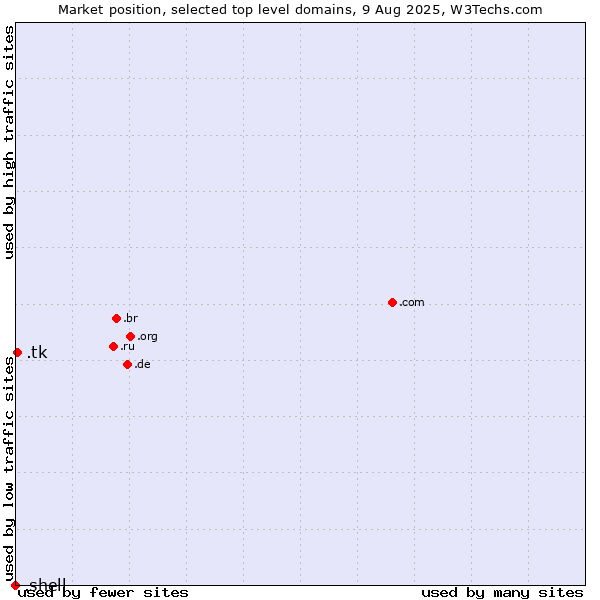 Market position of .tk (Tokelau) vs. .shell (Shell brand)
