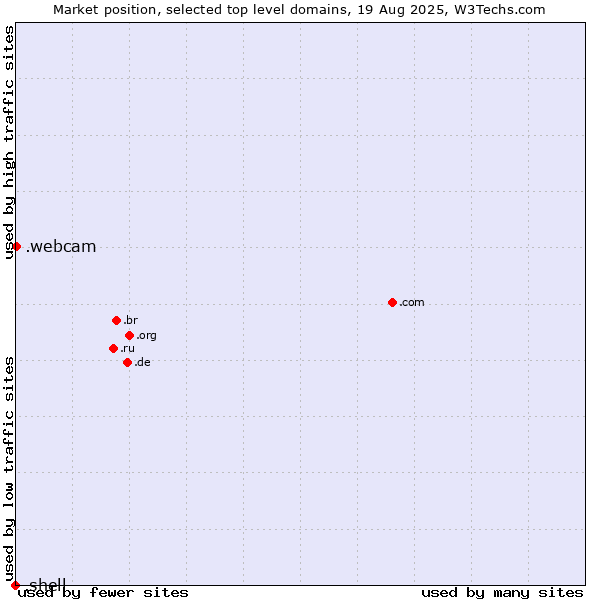 Market position of .webcam (Webcam) vs. .shell (Shell brand)