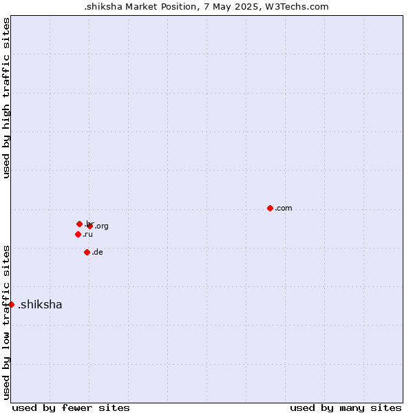 Market position of .shiksha
