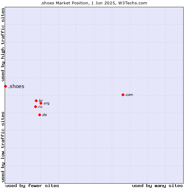 Market position of .shoes