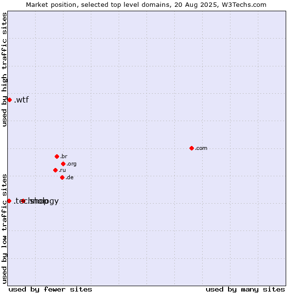 Market position of .shop (Shop) vs. .wtf (What the f***) vs. .technology (Technology)