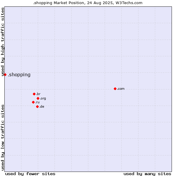 Market position of .shopping