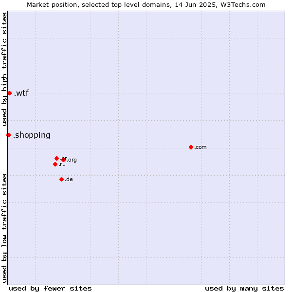 Market position of .wtf (What the f***) vs. .shopping (Shopping)