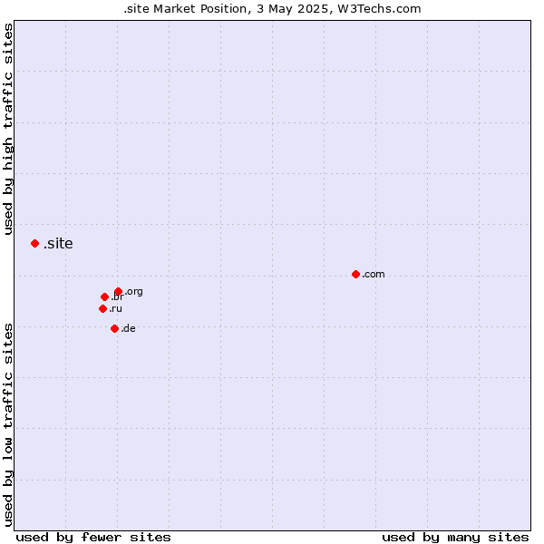 Market position of .site