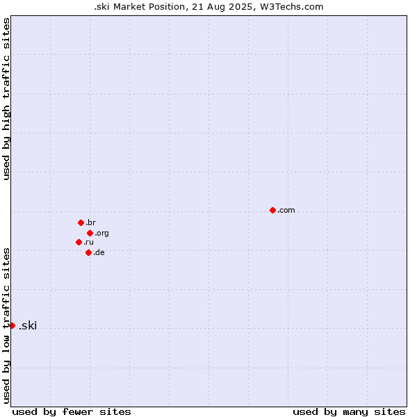 Market position of .ski
