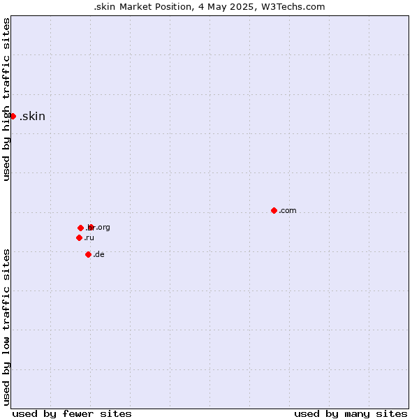 Market position of .skin