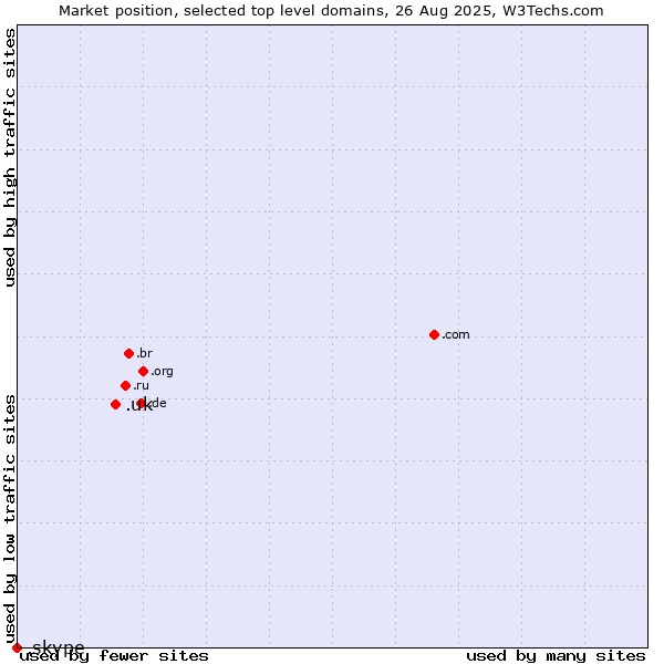 Market position of .uk (United Kingdom) vs. .skype (Skype brand)