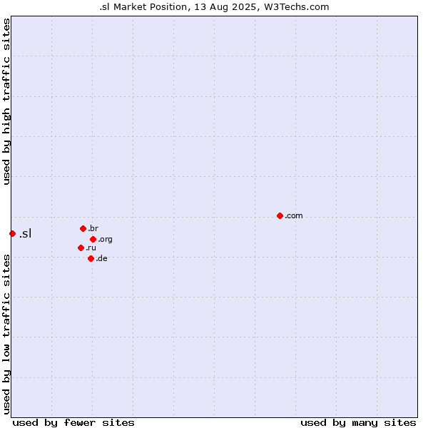 Market position of .sl
